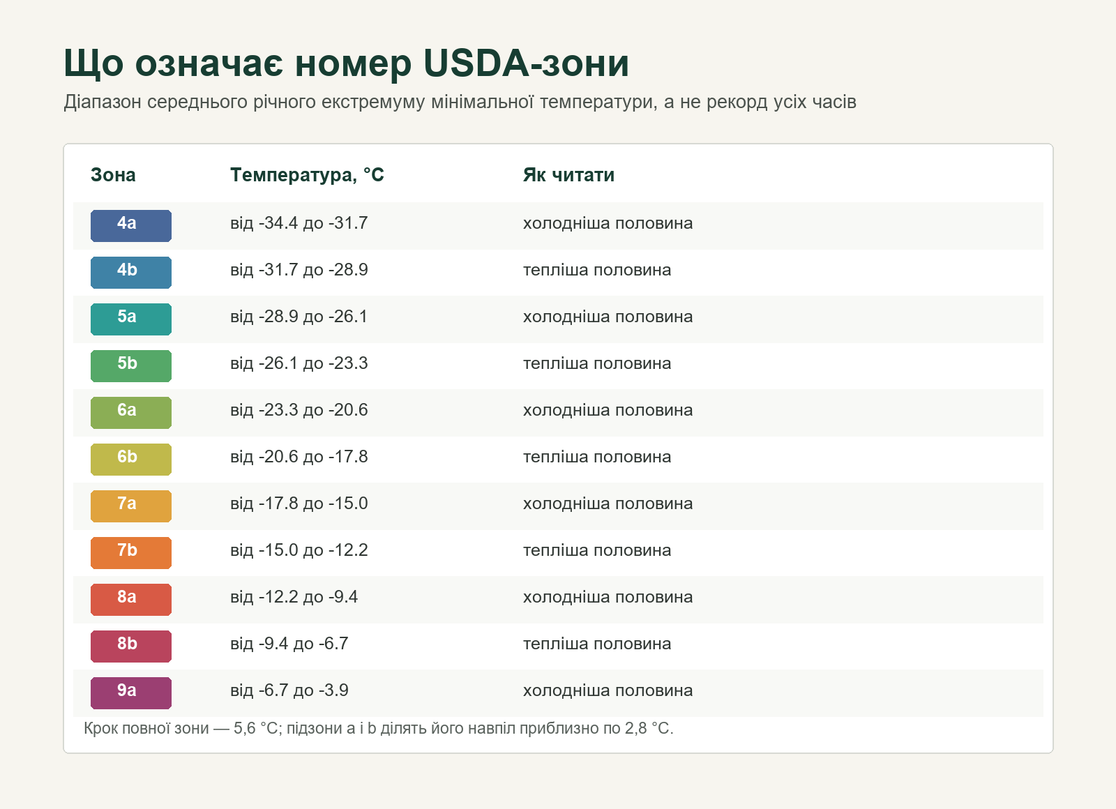 Таблиця температурних меж підзон USDA від 4a до 9a у градусах Цельсія